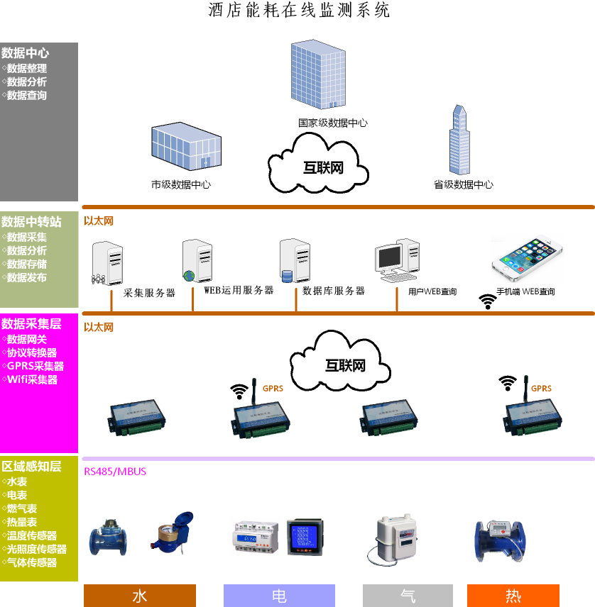 酒店能耗監(jiān)測(cè) 能耗在線(xiàn)監(jiān)測(cè)系統(tǒng).png