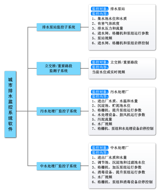 排水監測|雨水排水監測控制|排水無線監測|城市雨污水排放監測|排水自動化控制|排水數字化管理