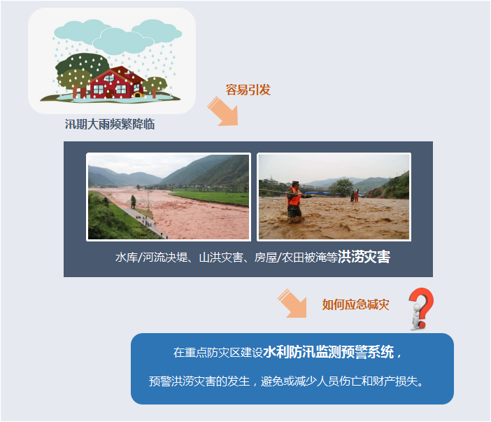 應(yīng)急減災(zāi)-水利防汛監(jiān)測預(yù)警系統(tǒng)應(yīng)用背景