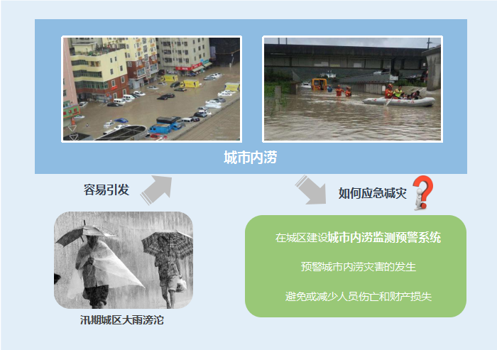 應急減災-城市內澇監測預警系統-應用背景