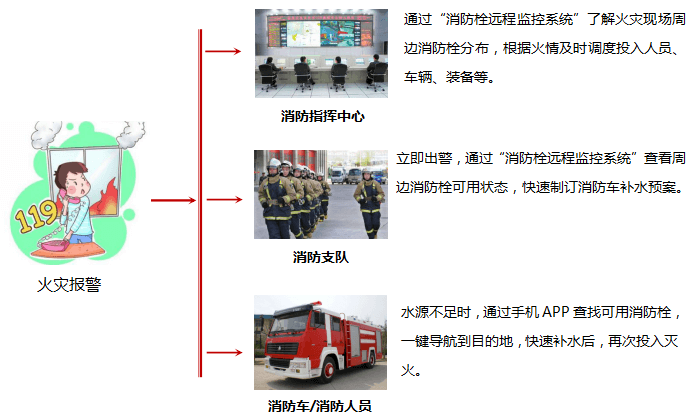 消防栓遠程監控系統主要功能