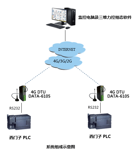 4g dtu在企業自動化設備遠程監測系統中的應用系統拓撲圖