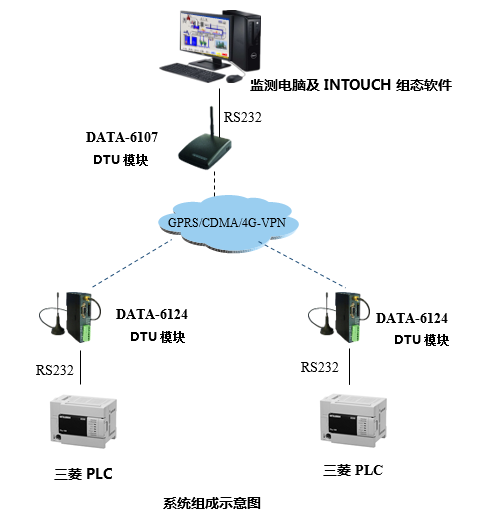 PLC遠程監控系統拓撲圖