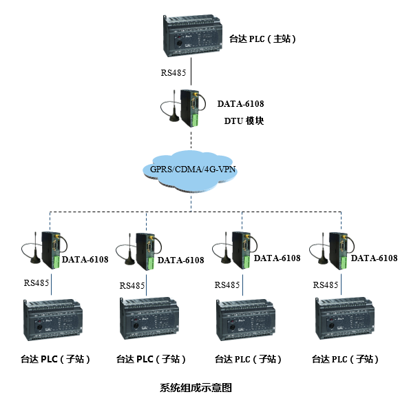 PLC遠程監控系統拓撲圖